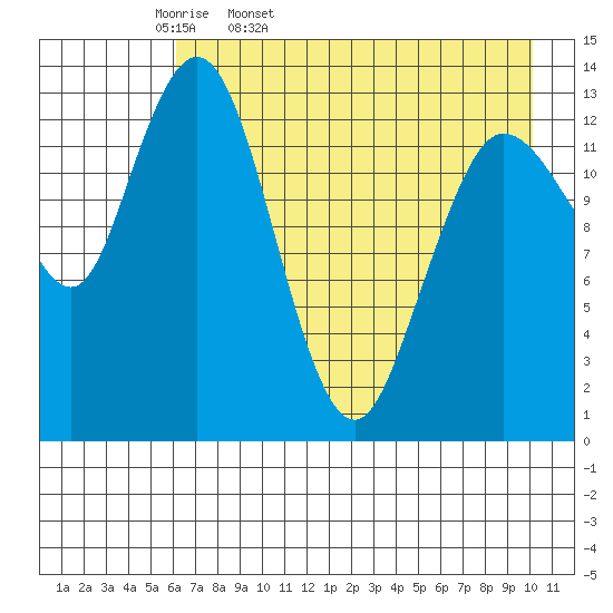 Snug Harbor tide chart for Monday, April 29, 2024