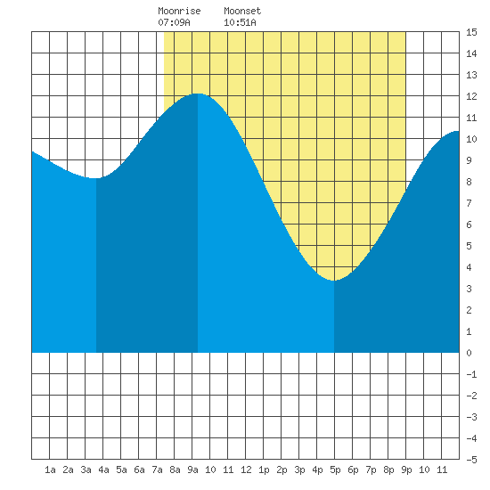 Snug Harbor tide chart for Tuesday, April 2, 2024