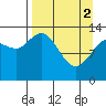 Snug Harbor tide chart for Tuesday, April 2, 2024