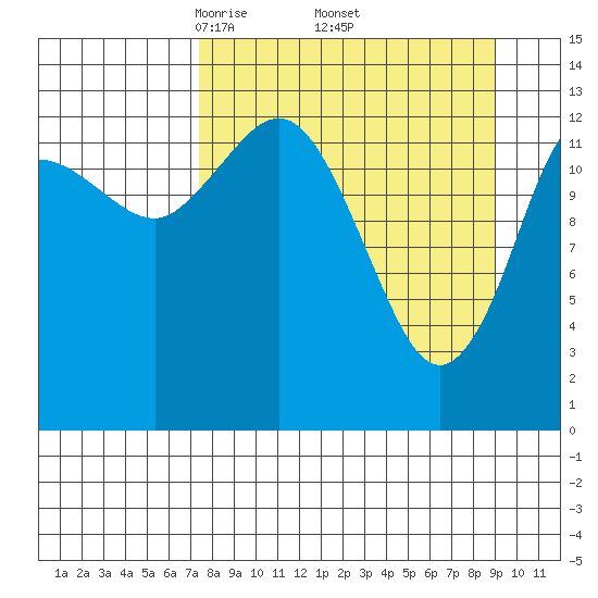 Snug Harbor tide chart for Wednesday, April 3, 2024