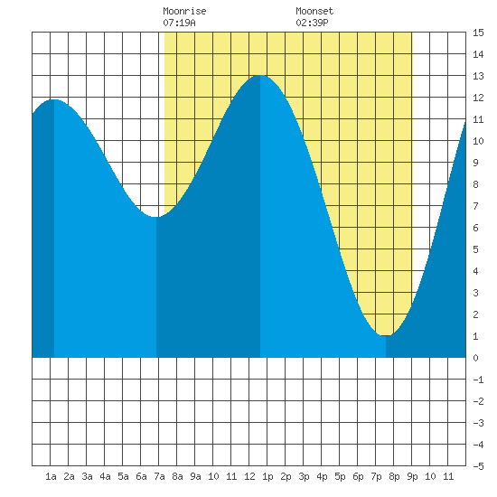 Snug Harbor tide chart for Thursday, April 4, 2024