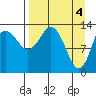 Snug Harbor tide chart for Thursday, April 4, 2024