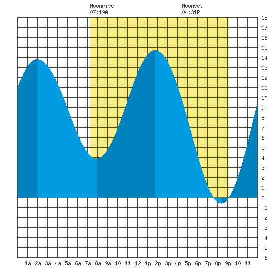 Snug Harbor tide chart for Friday, April 5, 2024