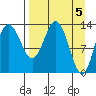 Snug Harbor tide chart for Friday, April 5, 2024