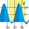 Snug Harbor tide chart for Sunday, April 7, 2024