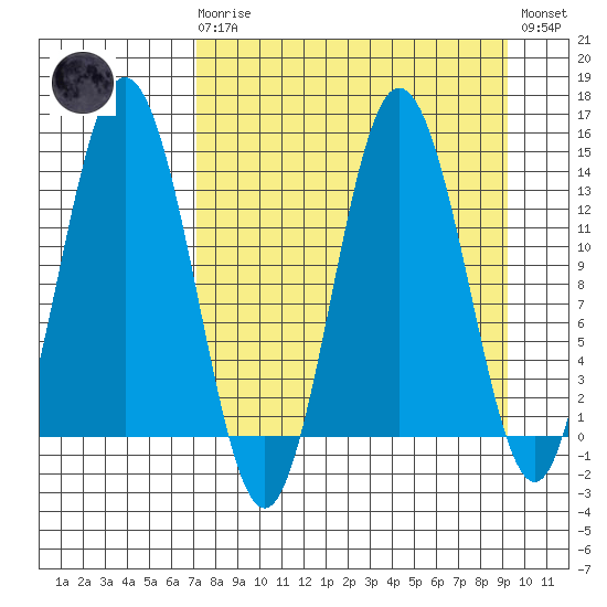 Snug Harbor tide chart for Monday, April 8, 2024