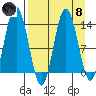 Snug Harbor tide chart for Monday, April 8, 2024