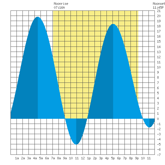 Snug Harbor tide chart for Tuesday, April 9, 2024