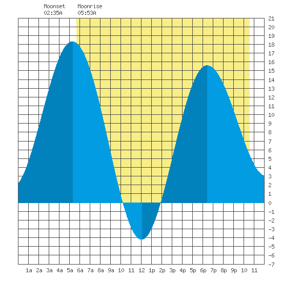 Snug Harbor tide chart for Friday, May 10, 2024