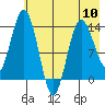 Snug Harbor tide chart for Friday, May 10, 2024