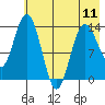 Snug Harbor tide chart for Saturday, May 11, 2024