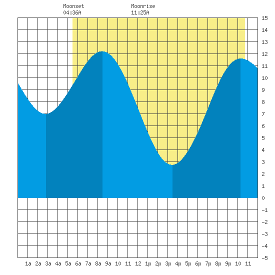 Snug Harbor tide chart for Tuesday, May 14, 2024