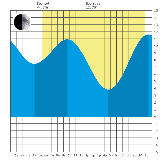 Snug Harbor tide chart for Wednesday, May 15, 2024