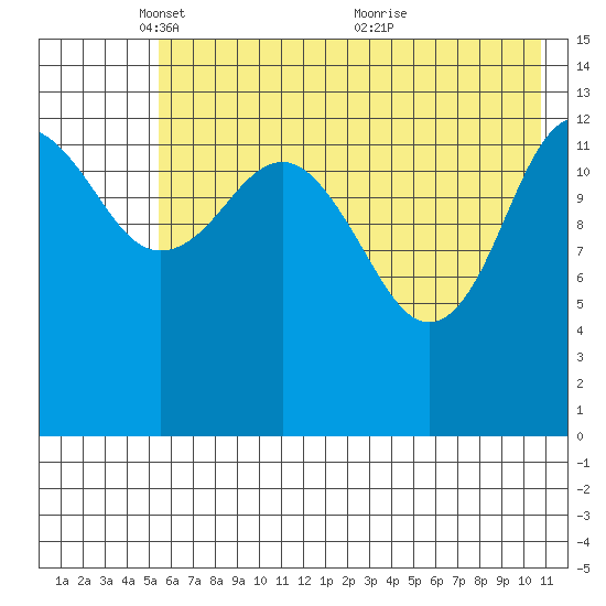 Snug Harbor tide chart for Thursday, May 16, 2024
