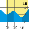 Snug Harbor tide chart for Thursday, May 16, 2024