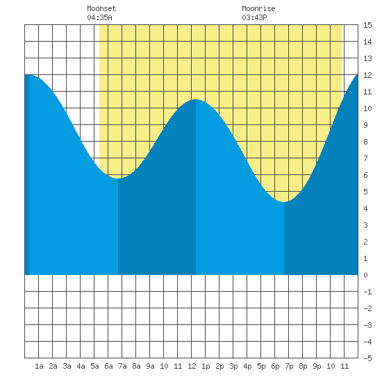 Snug Harbor tide chart for Friday, May 17, 2024