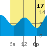 Snug Harbor tide chart for Friday, May 17, 2024