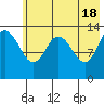 Snug Harbor tide chart for Saturday, May 18, 2024