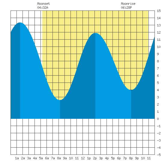 Snug Harbor tide chart for Sunday, May 19, 2024