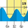 Snug Harbor tide chart for Sunday, May 19, 2024