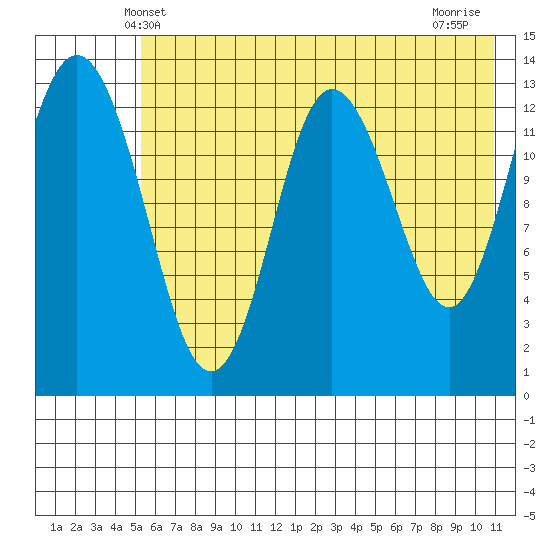 Snug Harbor tide chart for Monday, May 20, 2024