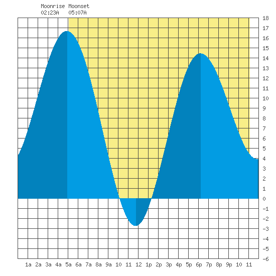 Snug Harbor tide chart for Saturday, May 25, 2024