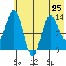 Snug Harbor tide chart for Saturday, May 25, 2024