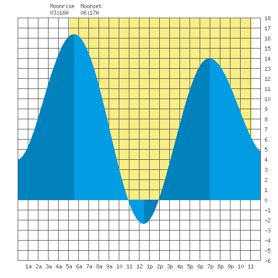 Snug Harbor tide chart for Sunday, May 26, 2024