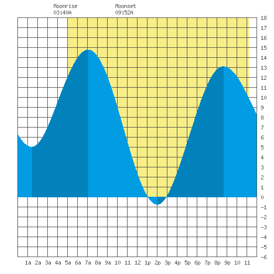 Snug Harbor tide chart for Tuesday, May 28, 2024