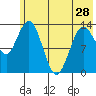 Snug Harbor tide chart for Tuesday, May 28, 2024