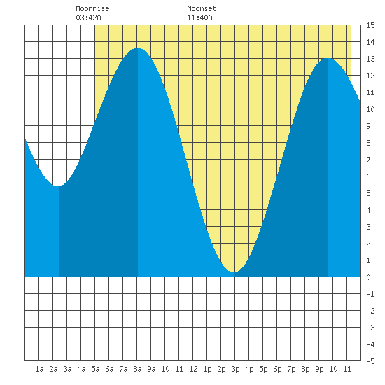 Snug Harbor tide chart for Wednesday, May 29, 2024