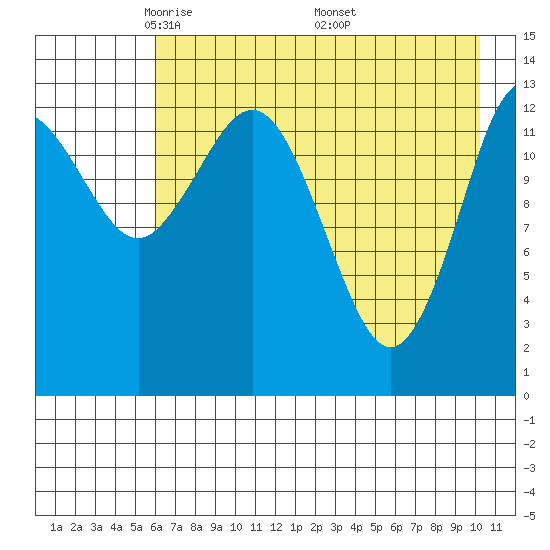 Snug Harbor tide chart for Thursday, May 2, 2024