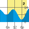 Snug Harbor tide chart for Thursday, May 2, 2024