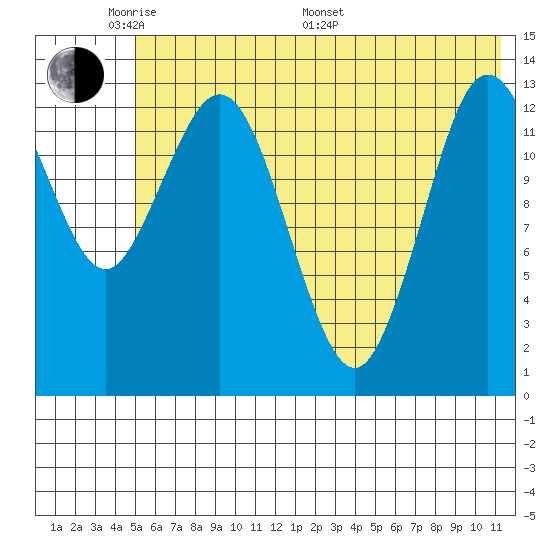 Snug Harbor tide chart for Thursday, May 30, 2024