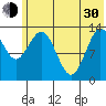 Snug Harbor tide chart for Thursday, May 30, 2024