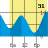 Snug Harbor tide chart for Friday, May 31, 2024