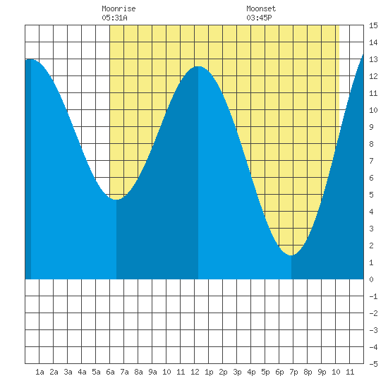 Snug Harbor tide chart for Friday, May 3, 2024
