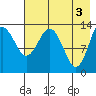 Snug Harbor tide chart for Friday, May 3, 2024