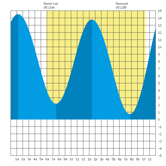 Snug Harbor tide chart for Saturday, May 4, 2024