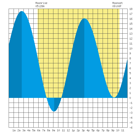 Snug Harbor tide chart for Monday, May 6, 2024