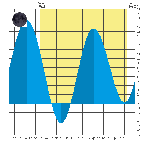 Snug Harbor tide chart for Tuesday, May 7, 2024