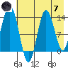 Snug Harbor tide chart for Tuesday, May 7, 2024