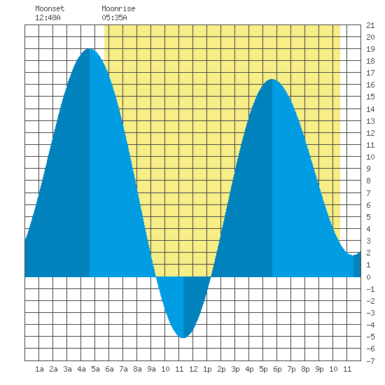 Snug Harbor tide chart for Thursday, May 9, 2024