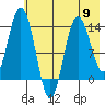 Snug Harbor tide chart for Thursday, May 9, 2024