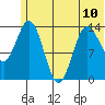 Snug Harbor tide chart for Monday, June 10, 2024