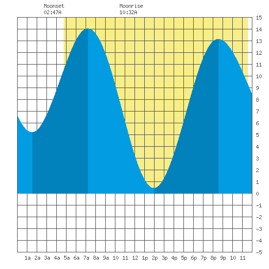Snug Harbor tide chart for Tuesday, June 11, 2024