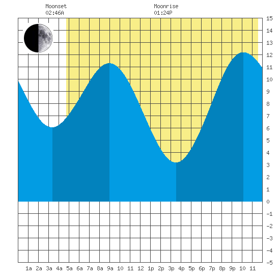 Snug Harbor tide chart for Thursday, June 13, 2024