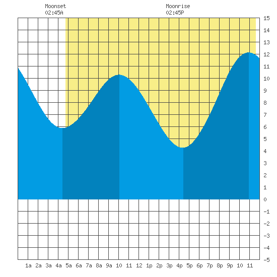 Snug Harbor tide chart for Friday, June 14, 2024