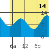 Snug Harbor tide chart for Friday, June 14, 2024
