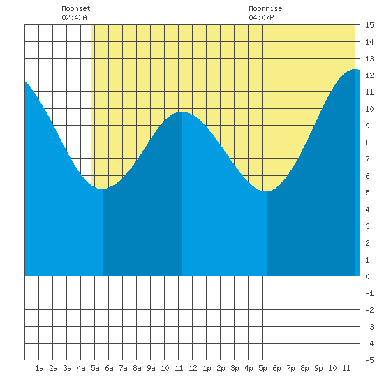 Snug Harbor tide chart for Saturday, June 15, 2024